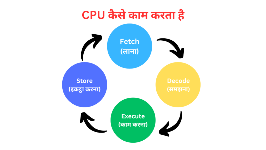 How does CPU Works