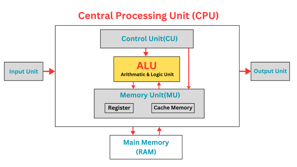 Parts of CPU in Hindi